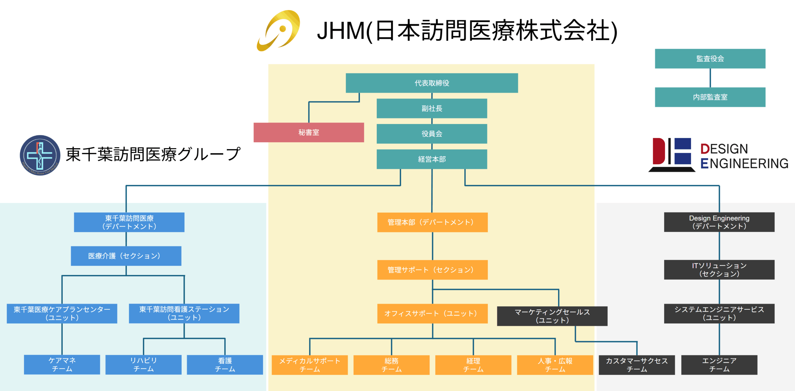 日本訪問医療株式会社組織図